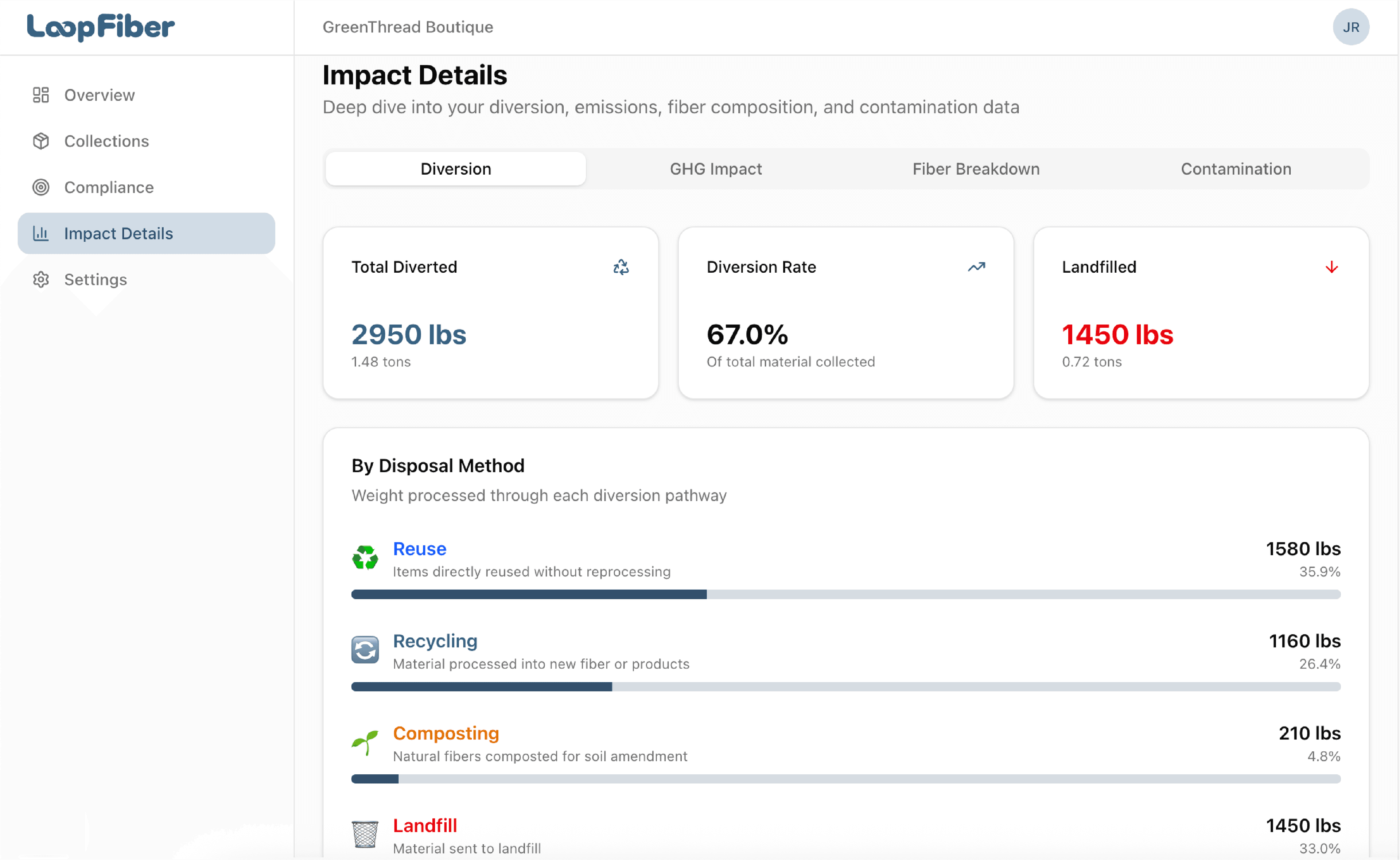 GHG Impact — CO₂e avoided, cars off the road, trees planted, homes powered
